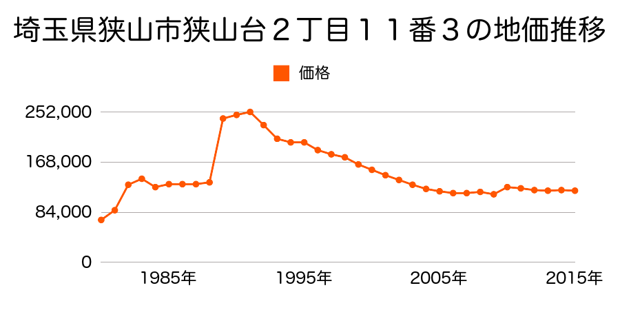 埼玉県狭山市中央２丁目１１７１番７の地価推移のグラフ