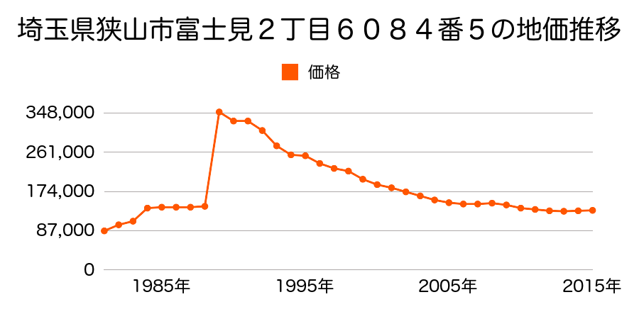 埼玉県狭山市富士見１丁目６０６２番４の地価推移のグラフ