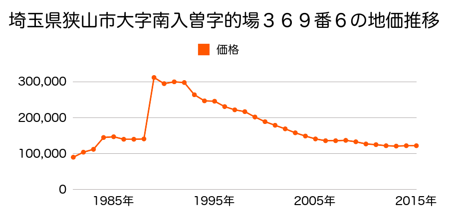 埼玉県狭山市狭山台４丁目１７番２外の地価推移のグラフ