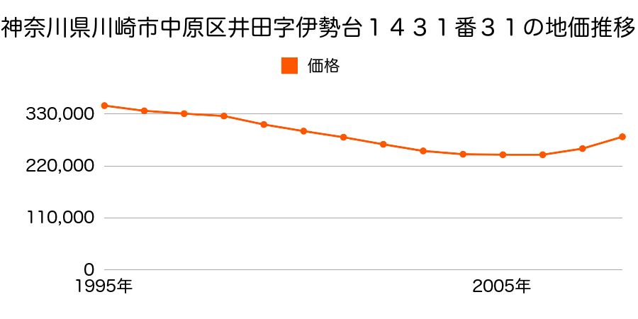 神奈川県川崎市中原区井田３丁目１４３１番３１の地価推移のグラフ