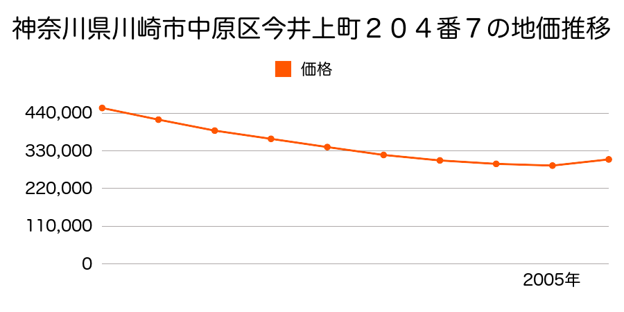 神奈川県川崎市中原区今井上町２０４番７の地価推移のグラフ