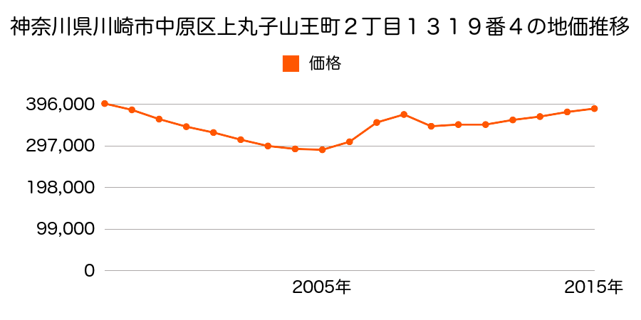 神奈川県川崎市中原区上丸子山王町２丁目１３１９番４の地価推移のグラフ