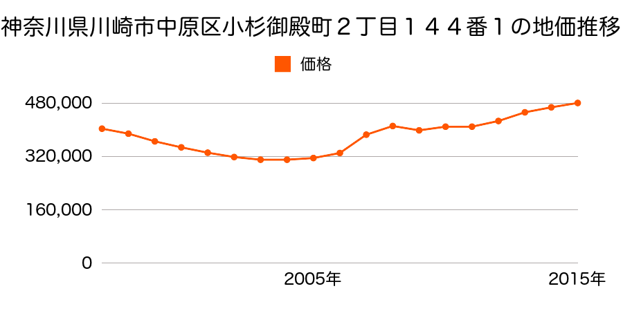 神奈川県川崎市中原区小杉御殿町２丁目１４４番１の地価推移のグラフ