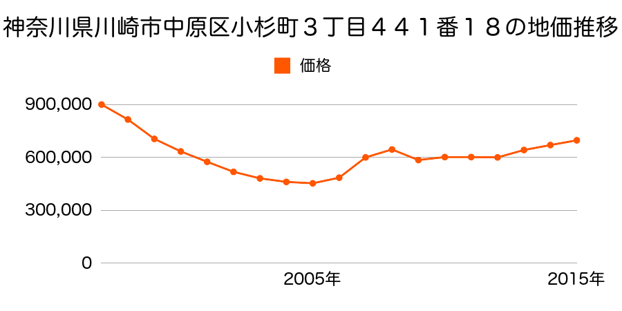 神奈川県川崎市中原区新丸子東１丁目７８８番５の地価推移のグラフ