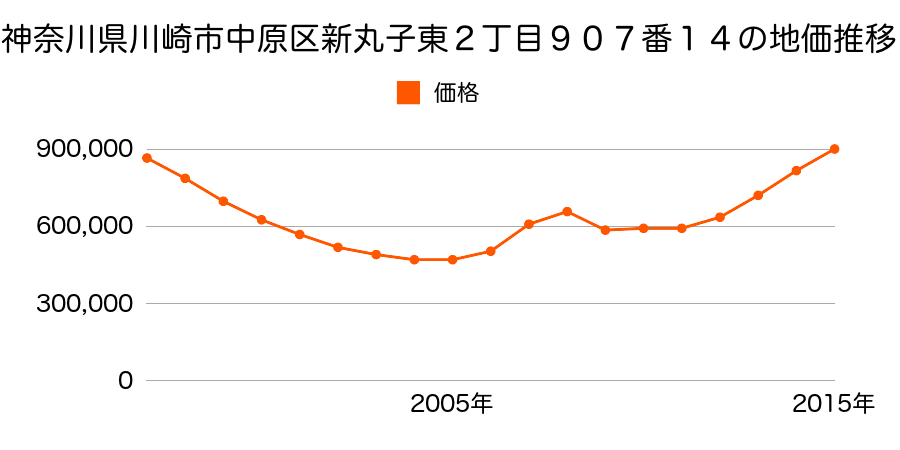 神奈川県川崎市中原区新丸子東２丁目９０７番１４の地価推移のグラフ