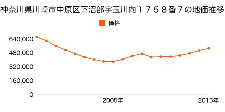 神奈川県川崎市中原区下沼部字玉川向１７５８番７の地価推移のグラフ