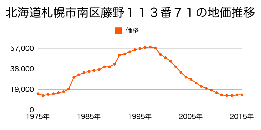 北海道札幌市南区藤野１条６丁目１１１番２２の地価推移のグラフ