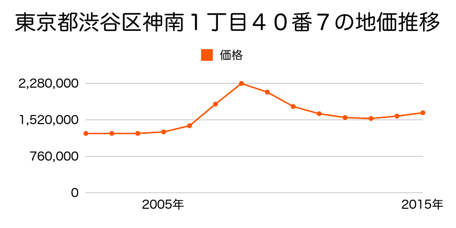 東京都渋谷区神南１丁目３７番５の地価推移のグラフ