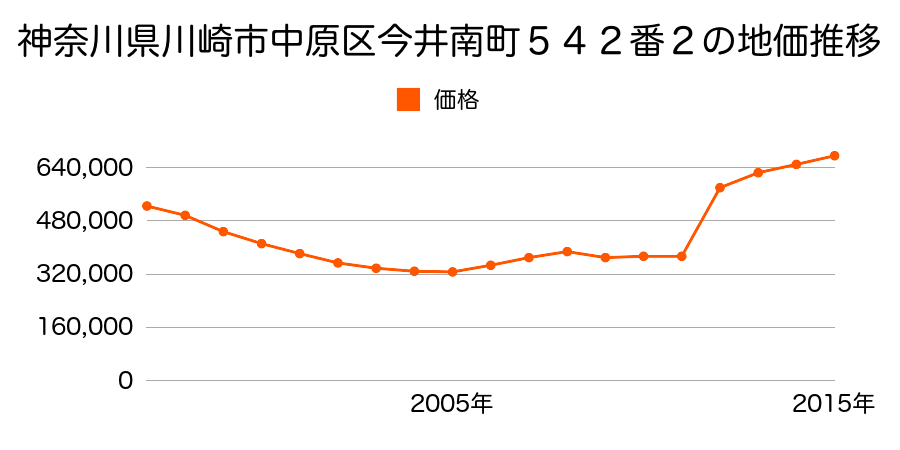 神奈川県川崎市中原区今井南町５７９番７の地価推移のグラフ