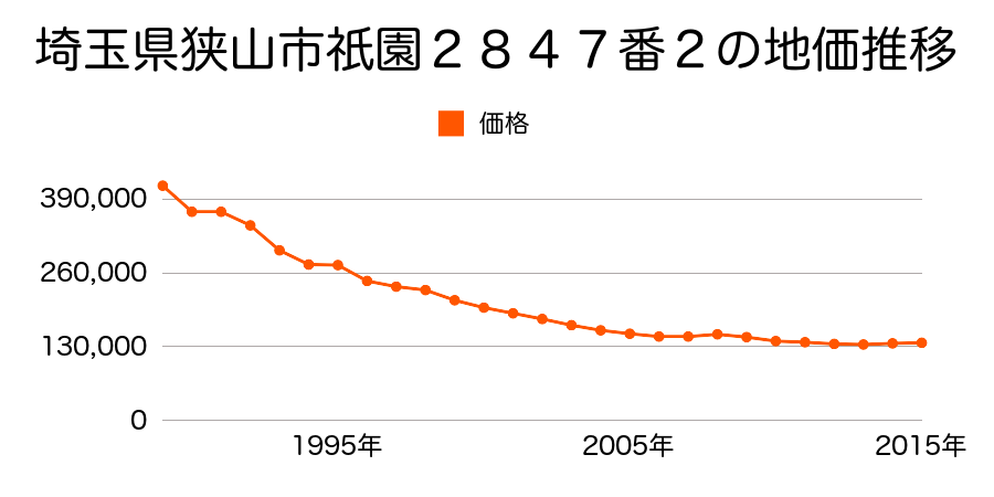 埼玉県狭山市祇園２７３８番３の地価推移のグラフ