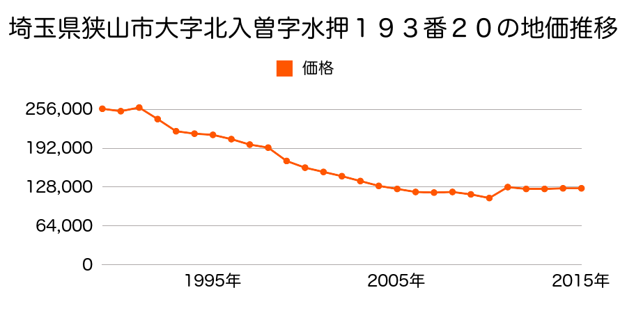 埼玉県狭山市大字南入曽字屋敷裏４６８番６の地価推移のグラフ