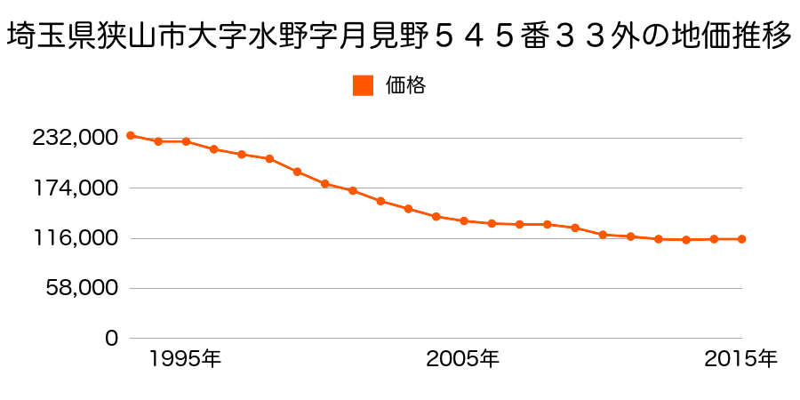 埼玉県狭山市大字水野字月見野５４５番３３外の地価推移のグラフ