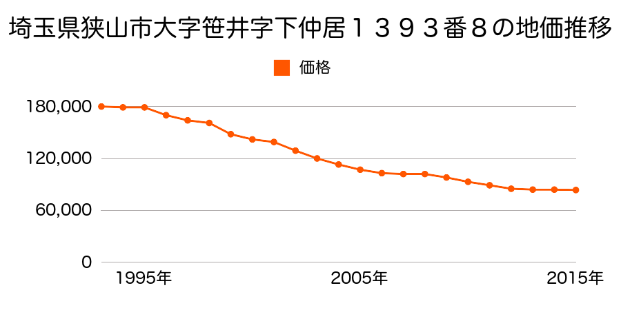 埼玉県狭山市笹井２丁目１３９３番８の地価推移のグラフ