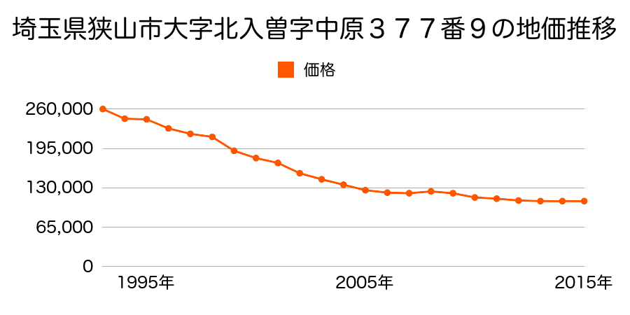 埼玉県狭山市大字北入曽字中原３７７番９の地価推移のグラフ