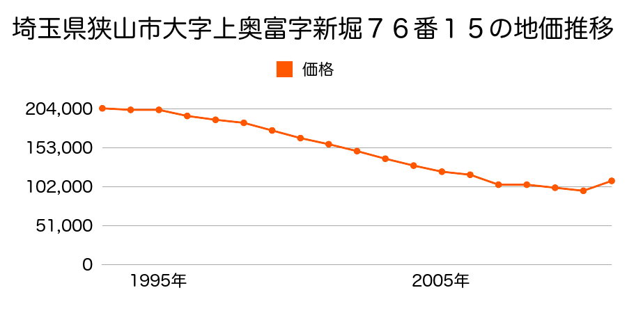 埼玉県狭山市中央１丁目１６１１番３１の地価推移のグラフ