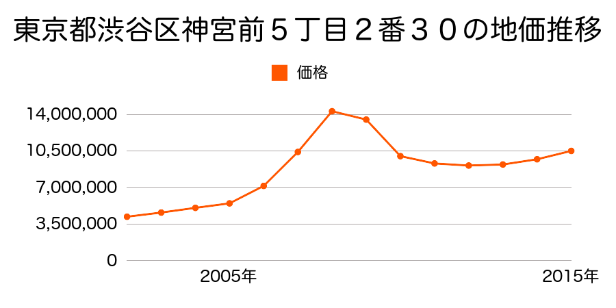東京都渋谷区神宮前５丁目２番３０の地価推移のグラフ