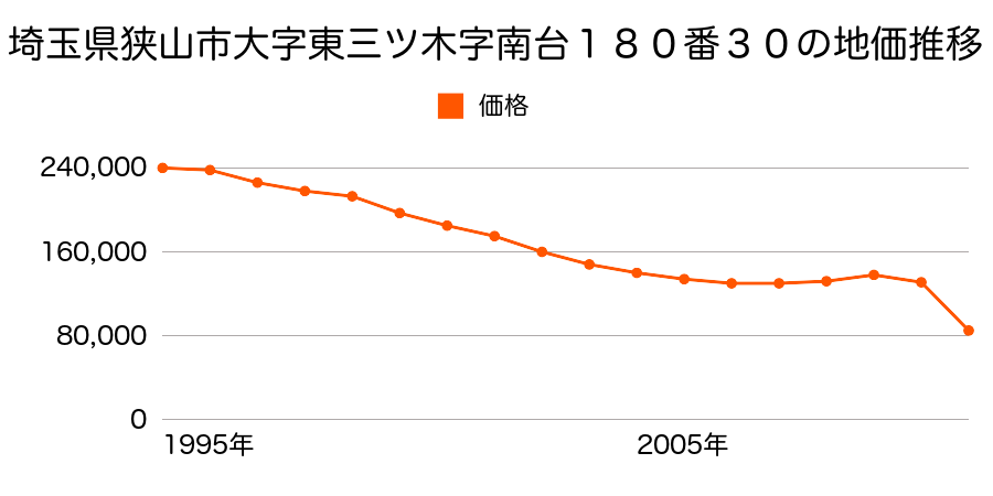 埼玉県狭山市大字北入曽字堀難井１３２３番２の地価推移のグラフ