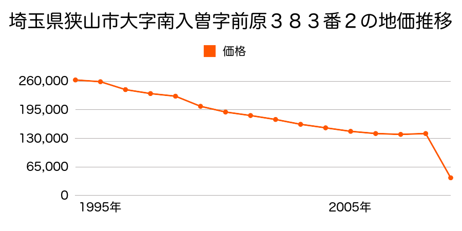 埼玉県狭山市富士見２丁目６２６４番１０の地価推移のグラフ
