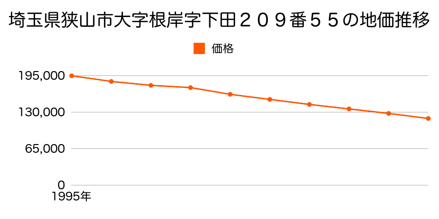 埼玉県狭山市根岸１丁目２０９番５５の地価推移のグラフ