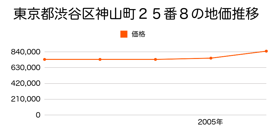 東京都渋谷区神山町２５番８の地価推移のグラフ