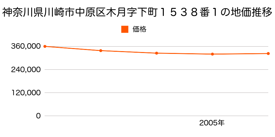 神奈川県川崎市中原区木月字下町１５３８番１の地価推移のグラフ
