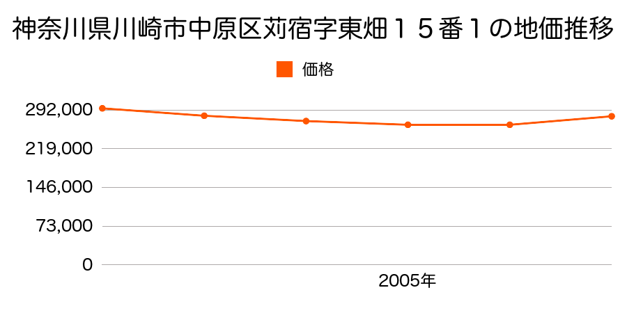 神奈川県川崎市中原区苅宿字東畑１５番１の地価推移のグラフ