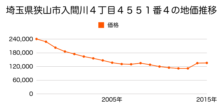 埼玉県狭山市狭山台３丁目１番１の地価推移のグラフ