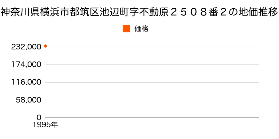 神奈川県横浜市都筑区池辺町字不動原２５０８番２の地価推移のグラフ