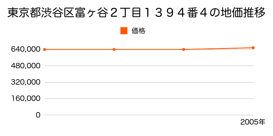 東京都渋谷区富ヶ谷２丁目１３９４番４の地価推移のグラフ
