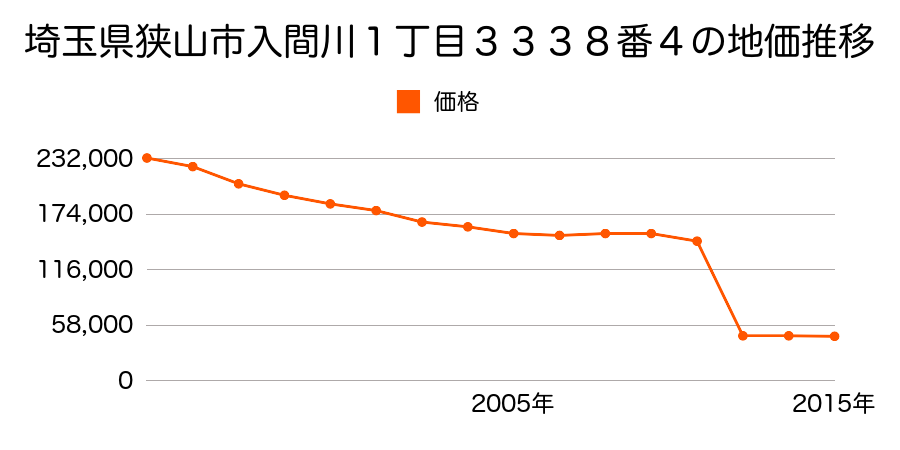 埼玉県狭山市大字下奥富字前田１９６５番１の地価推移のグラフ