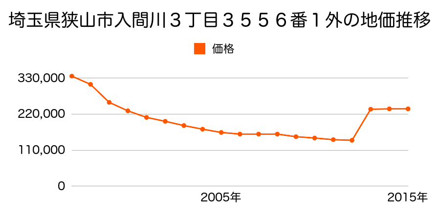 埼玉県狭山市入間川１丁目３４１４番１外の地価推移のグラフ