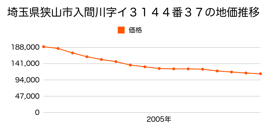 埼玉県狭山市入間川字イ３１４４番３７の地価推移のグラフ