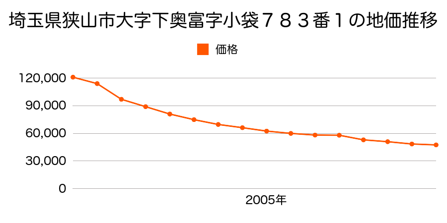 埼玉県狭山市大字下奥富字前田１９６５番１の地価推移のグラフ