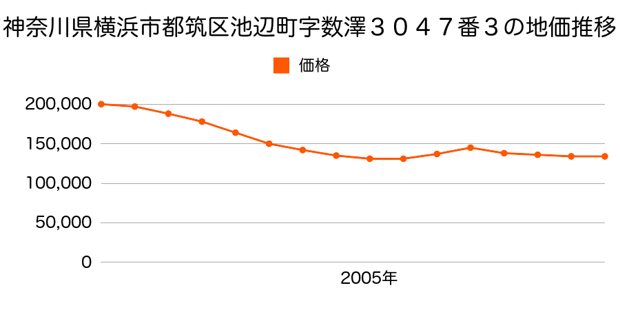 神奈川県横浜市都筑区池辺町字数澤３０４７番３の地価推移のグラフ