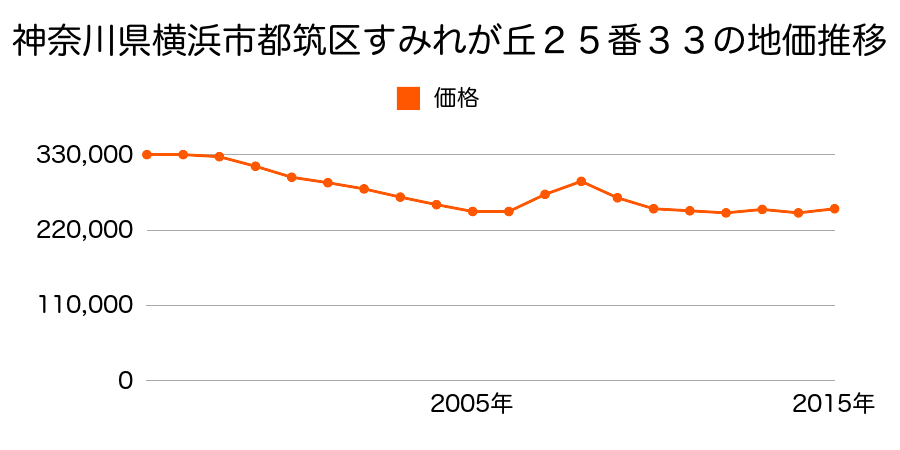 神奈川県横浜市都筑区荏田東３丁目１７番８の地価推移のグラフ