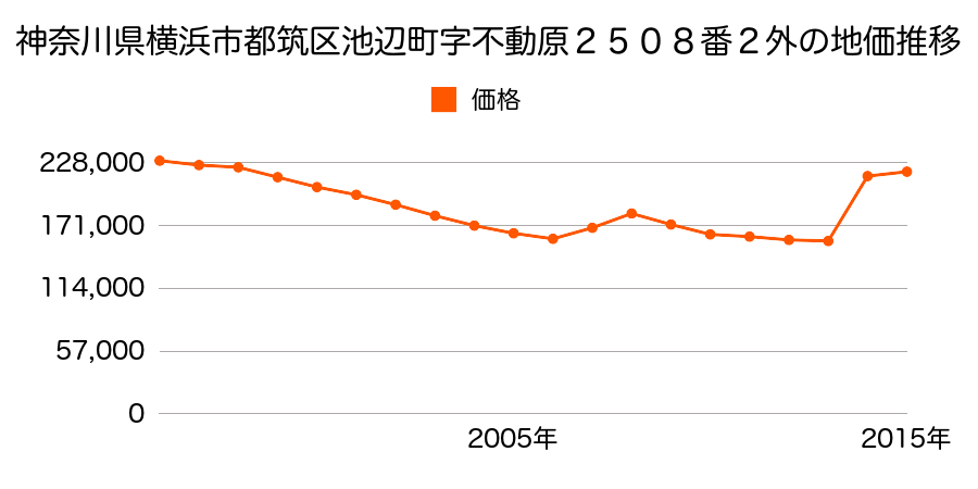 神奈川県横浜市都筑区川和台２６番３の地価推移のグラフ