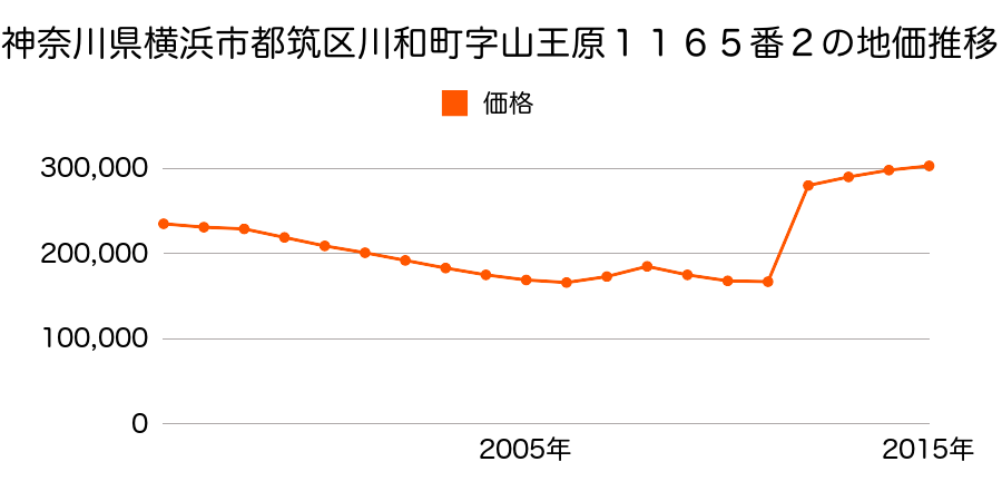 神奈川県横浜市都筑区牛久保東１丁目３３番２５の地価推移のグラフ