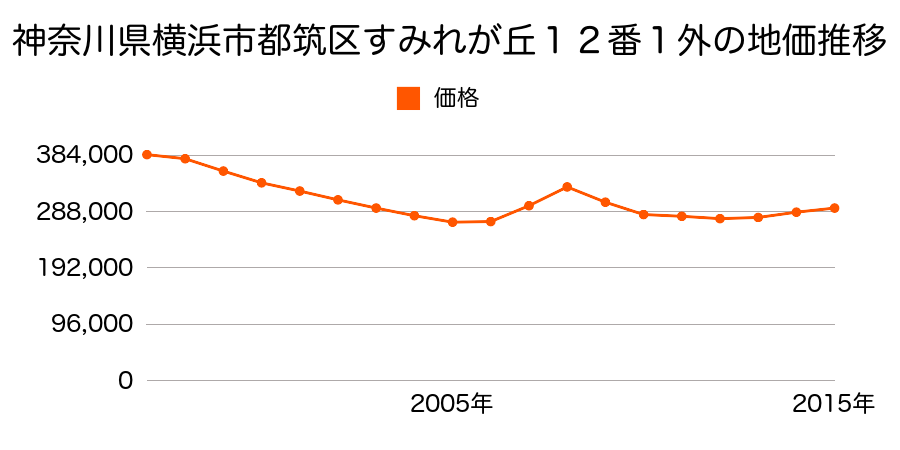 神奈川県横浜市都筑区牛久保３丁目３番６の地価推移のグラフ
