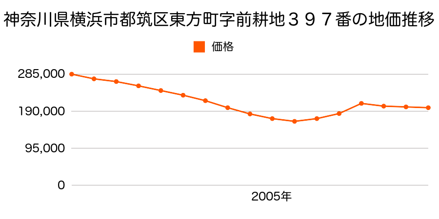 神奈川県横浜市都筑区東方町字前耕地３７９番１外の地価推移のグラフ