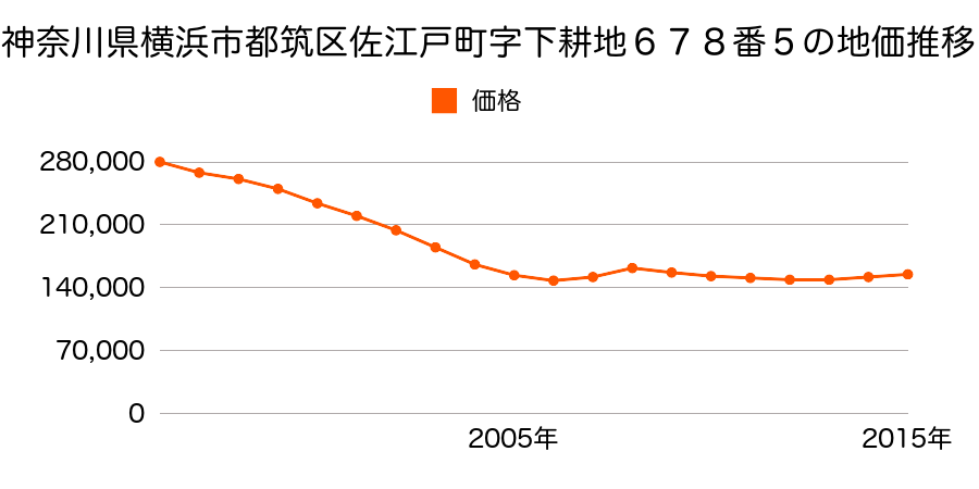 神奈川県横浜市都筑区佐江戸町字下耕地６７８番５の地価推移のグラフ