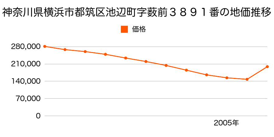 神奈川県横浜市都筑区東方町字前耕地３７９番１外の地価推移のグラフ