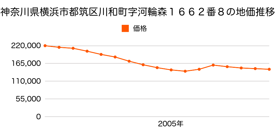 神奈川県横浜市都筑区川和町字河輪森１６６２番８の地価推移のグラフ