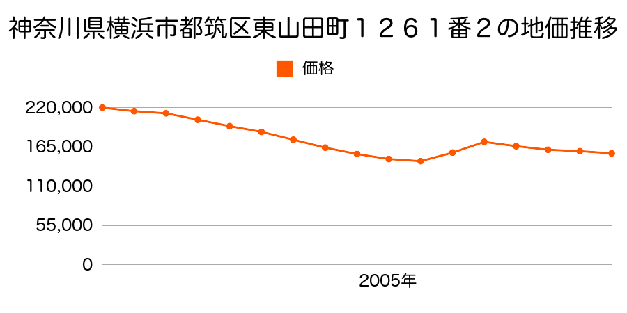 神奈川県横浜市都筑区東山田町１３５９番１１の地価推移のグラフ