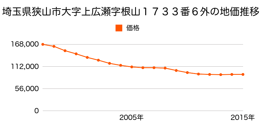 埼玉県狭山市広瀬東４丁目１７３３番６外の地価推移のグラフ