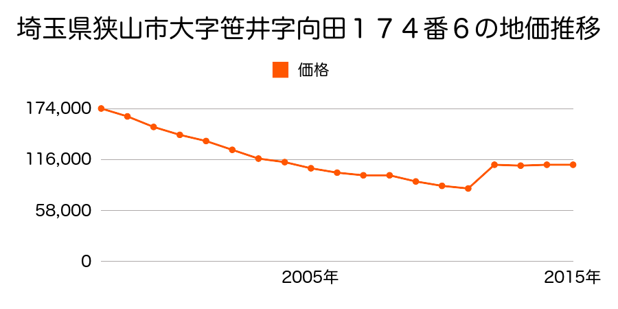 埼玉県狭山市入間川２丁目２１６８番３８の地価推移のグラフ