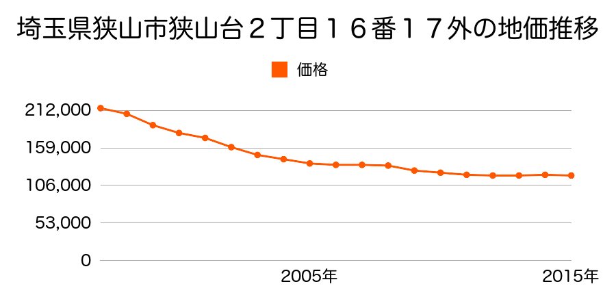 埼玉県狭山市狭山台２丁目１６番１７外の地価推移のグラフ