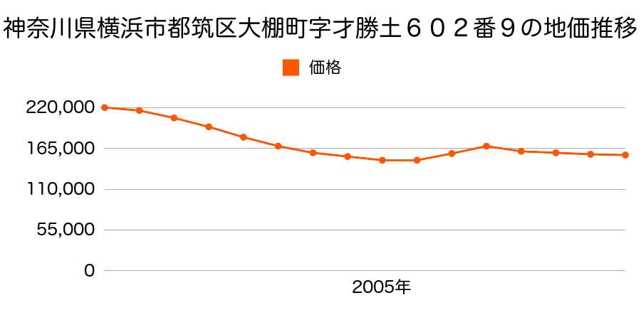 神奈川県横浜市都筑区大棚町字矢東１４４番１の地価推移のグラフ