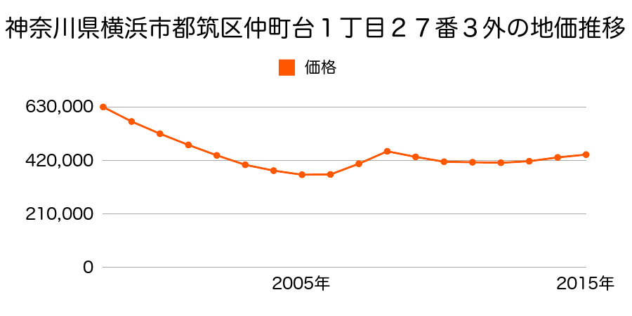 神奈川県横浜市都筑区仲町台１丁目２７番３外の地価推移のグラフ
