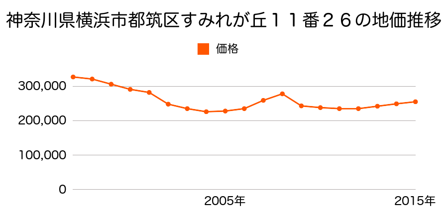 神奈川県横浜市都筑区すみれが丘１７番３２の地価推移のグラフ