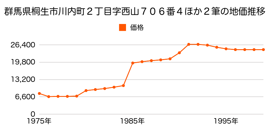 群馬県桐生市梅田町３丁目字宿巡８０番２の地価推移のグラフ